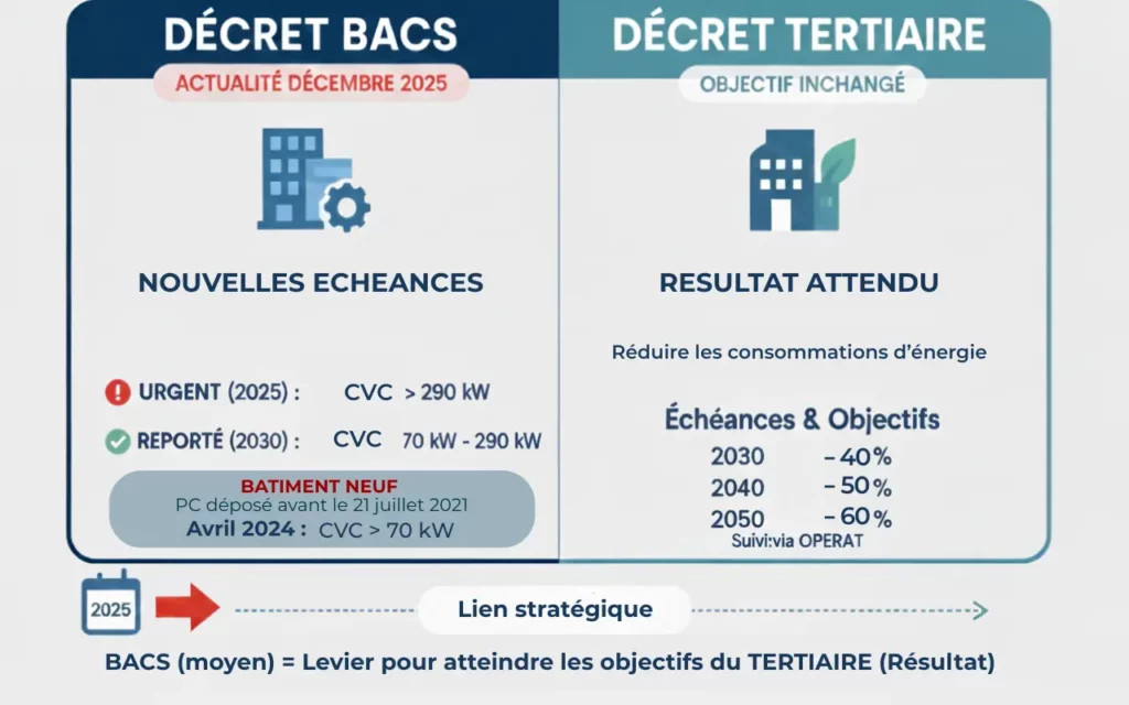 Infographie réglementation décret BACS et décret Tertiaire