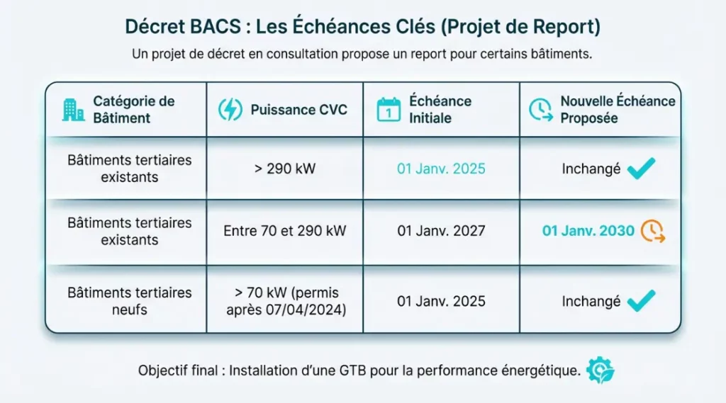 tableau échéances décret BACS
